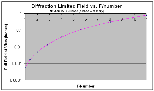 Diffractoin Limited Field vs F number